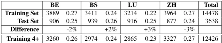 Table 2: Distribution of numbers of tokens per utterance in the training and test sets of the GDI task.