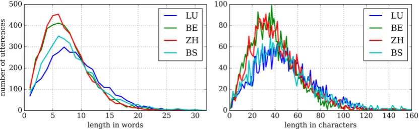 Figure 1: Per-dialect distribution of numbers of tokens and characters per utterance in the training set.