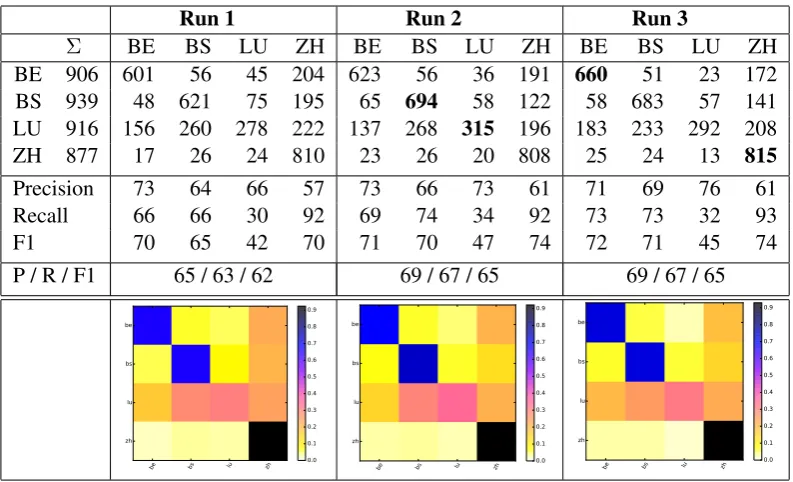 Table 4: Confusion matrices and result breakdown for our ofﬁcial GDI runs. Rows are true labels,columns are predicted labels.