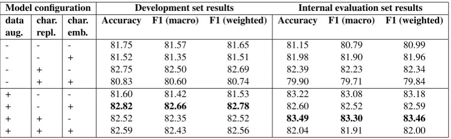 Table 6: System comparison: Results for ten-fold stratiﬁed cross-validation and performance on aninternal evaluation set