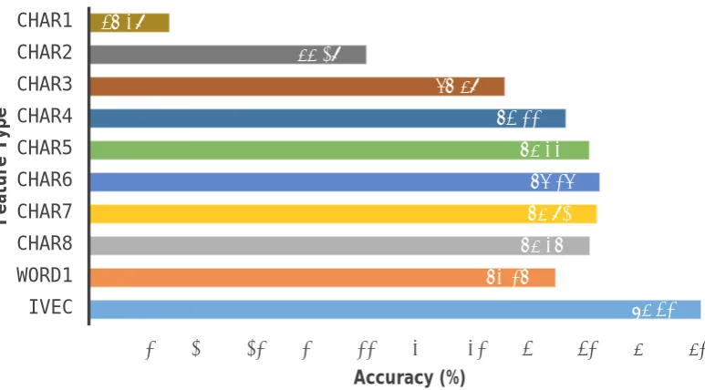 Figure 1: Cross-validation performance for each of our individual feature types.