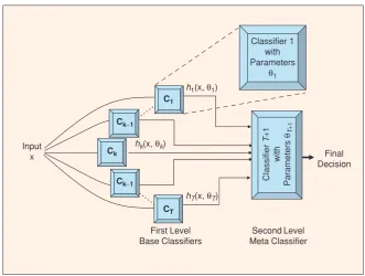 Figure 2: An illustration of a meta-classiﬁer architecture. Image reproduced from Polikar (2006).