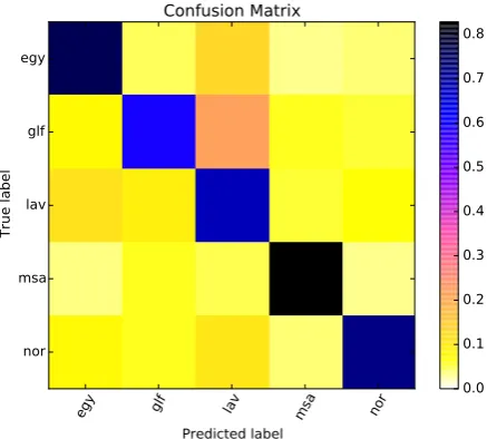 Table 2: MAZA Results for the ADI task.