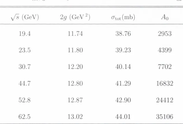 Table 5.3: crtot, f] and A q as a function of center-of-mass energy.