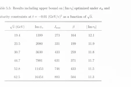 Table 5.5: Results including upper bound on | Im rsI optimized under cTei and 