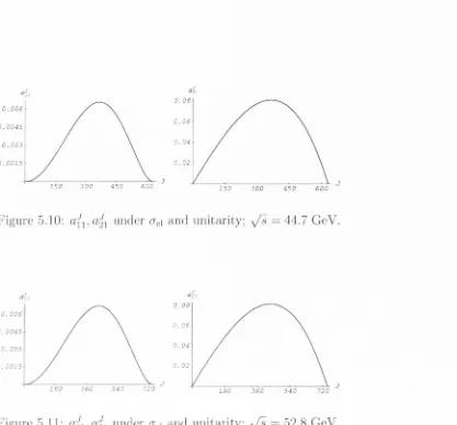 Figure 5.12: <1 / 1 , 0 2 1  under a^� and unitarity; ^/s — 62.5 GeV.