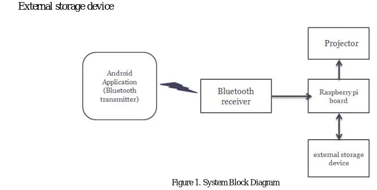 Figure 1. System Block Diagram 