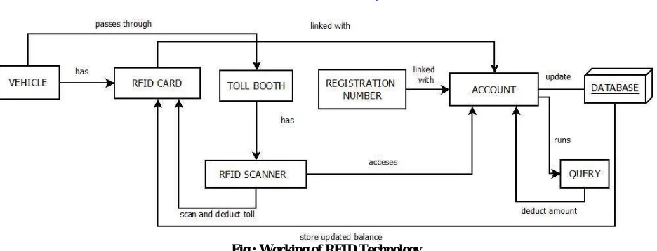 Fig : Working of RFID Technology  
