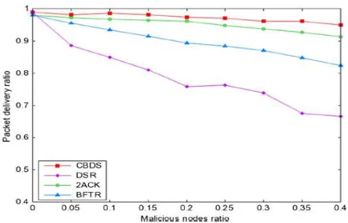 Fig 1: Effect of malicious nodes on the packet delivery ratio  