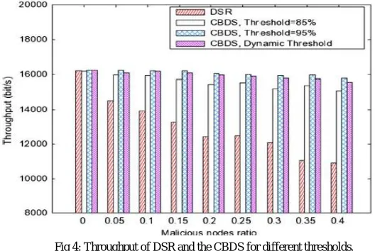 Fig 4: Throughput of DSR and the CBDS for different thresholds.  