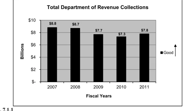 Figure 7.1.1 shows our collections over prior fiscal years.  The DOR’s total collections increased  6.8% from FY10