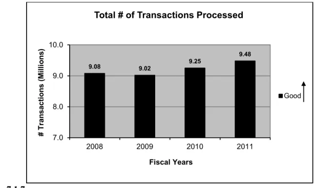 Figure 7.1.7 shows an increase in the total number of transactions processed by the Agency for  FY11