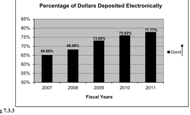 Figure 7.3.3 indicates the growth in the dollars deposited electronically and in the various 