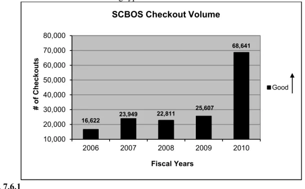 Figure 7.6.1 shows the number of checkouts (the number of one or more filings being “checked  out” at once during a transaction) each year in SCBOS