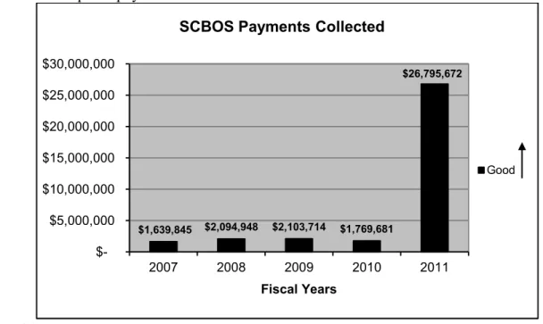 Figure 7.6.3 illustrates the payments received through SCBOS.  In FY11, there was $26,795,672  in licenses, permits and registrations (LPR) payments