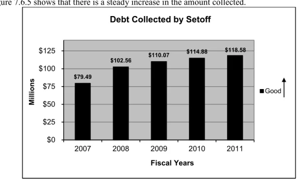 Figure 7.6.5 shows that there is a steady increase in the amount collected.  
