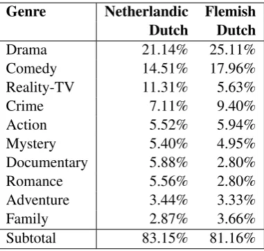 Table 2: Distribution of the ten most frequent genres in the SUBTIEL corpus.