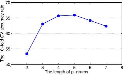 Figure 1: Accuracy rates of the KRR based onthe intersection kernel with p -grams in the range2-7
