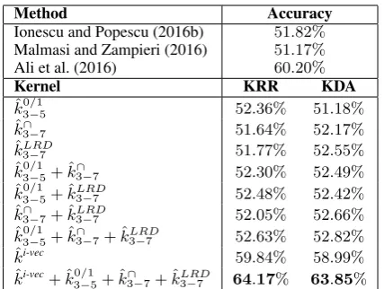 Table 2 presents our results for the Arabic Di-