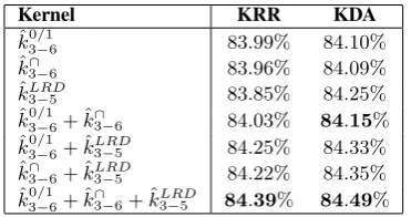 Table 6: Confusion matrix (on the test set) of KRRbased on the sum of three string kernels (run 1).