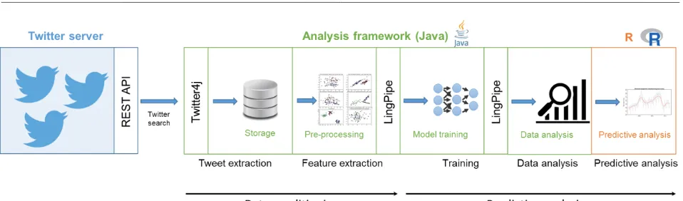 Figure 3-7: Data analysis framework 