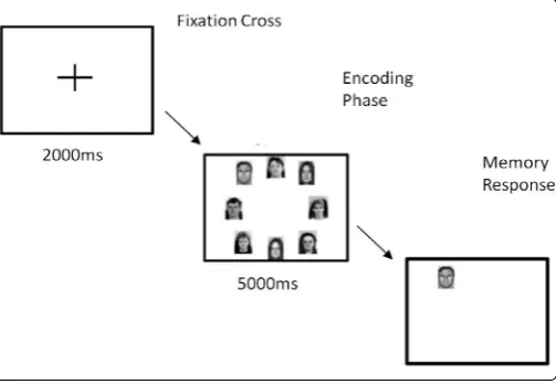 Figure 1. Example of one trial on the face memory task
