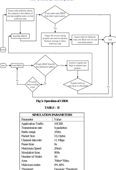 Fig 3. Operation of CBDS  