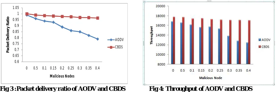 Fig 3 :Packet delivery ratio of AODV and CBDS                         Fig 4: Throughput of AODV and CBDS   