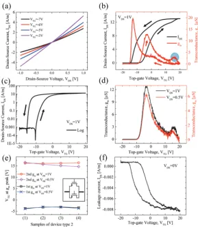 Fig. 4Electrical characterisation of device type 1: (a) Output characteristics. (b) Transfer characteristics (black line) and transconductance (red line)currentcurves for various top-gate voltages at VDS = 1 V