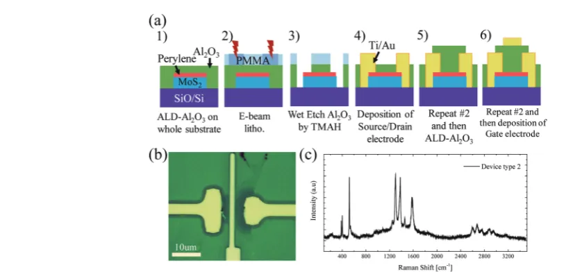 Fig. 5Top-gated MoS2 FET type 2: (a) Schematic of the process ﬂow. (b) Top view optical image of the fully fabricated device