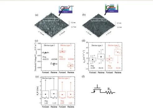 Fig. 7AFM images of the device type 1 (a) and device type 2 (b) prior to the deposition of the sourceplied by–drain electrode