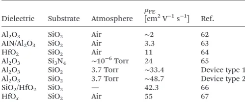 Table 1Summary of reported eﬀective mobilities for the top-gatedCVD MoS2 FETs