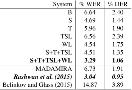 Table 1: Core word diacritization results for Base-line (B) and with back-off to Stem (S), Templatebased diacritization (T), and Transliteration andSequence Labeling based diacritization (TSL),and Word look-up (WL).