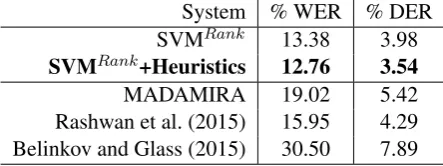 Table 2: Full word diacritization results of oursystemusingSVMRa n konly(SVMRa n k )andSVMRa n kafterusingheuristicstoinclude/excludepossible/impossiblecaseendings (SVMRa n k +Heuristics).
