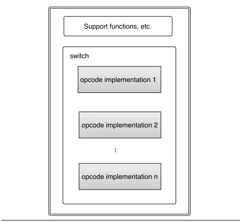 Figure 1. Typical interpreter structure.