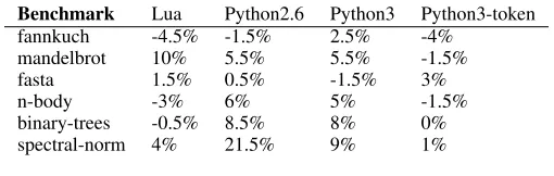 Figure 5. Monte Carlo progress on Lua fannkuch benchmark onCore 2. The best ordering in this case was found after 2500 itera-tions.