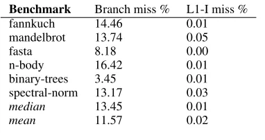 Table 6. Monte Carlo generation speedups on Core 2 (individuallytuned orderings).