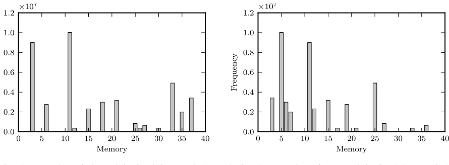 Figure 6. Execution frequency of opcode implementation positions in memory. Both ﬁgures show frequencies for the fannkuch benchmarkon Lua (38 opcodes).