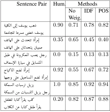 Table 2: Example of sentence similarity results