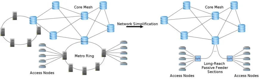 Figure 1.1: Thanks to their long reach, next-generation optical access technologies will enable nodeconsolidation, allowing us to bypass traditional metro rings and aggregate customers through a limitedset of metro/core nodes.
