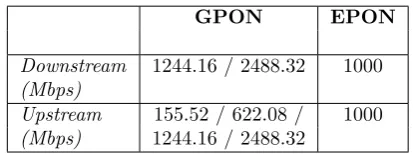 Table 2.1: GPON and EPON supported bitrates.