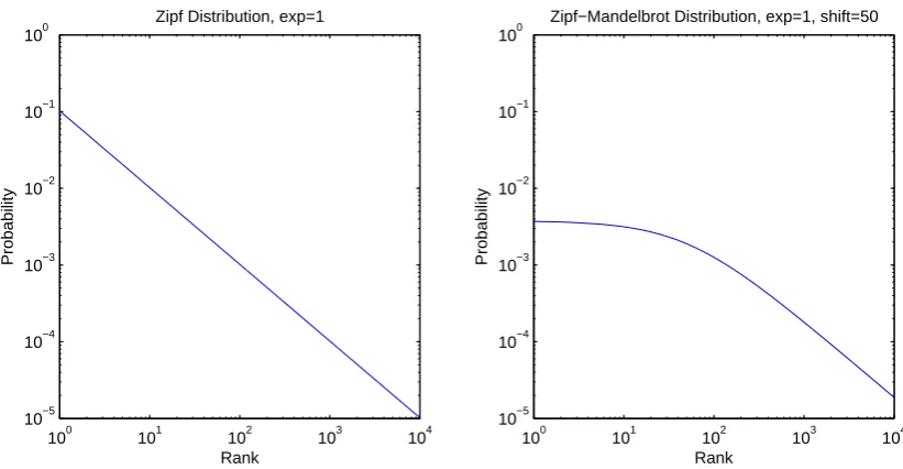 Figure 2.2: Probability mass function graphs of a Zipf distribution with unitary exponent (left) and aZipf-Mandelbrot distribution with the same exponent and a shift parameter of 50 (right), for a catalogof 104 items.