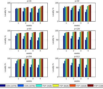 Figure 4.4: Average traﬃc on core links for increasing values of users per PON (p). The numbers inbrackets represent the size of each cache.