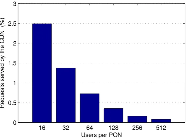 Figure 4.6: Percentage of user requests served by the integrative CDN caches in the mixed cachingscenario.