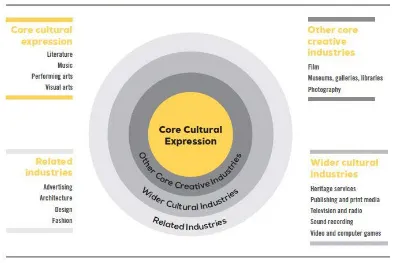 Figure 1: Modelling the cultural and creative industries: Centric Circles Model 