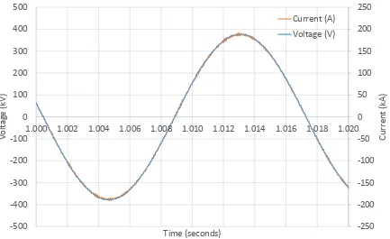Figure 9 Phase voltage and current with resistive load: Correction applied 