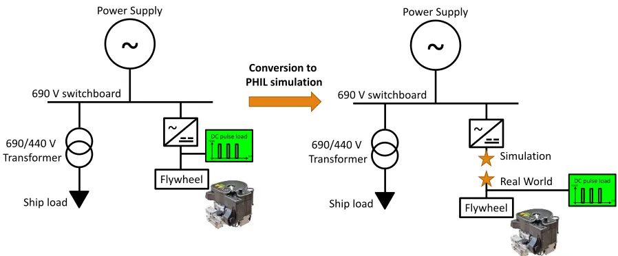 Figure 10 illustrates how a flywheel energy storage system might be connected in a shipboard power system