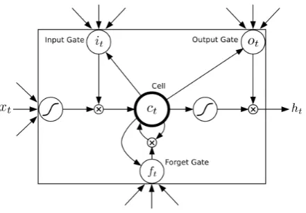Figure 1: A Long Short-Term Memory Cell.