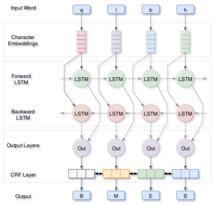 Figure 2: Architecture of our proposed neural net-work Arabic segmentation model applied to an ex-“his heart” as its current input and predicts its cor-rect segmentation