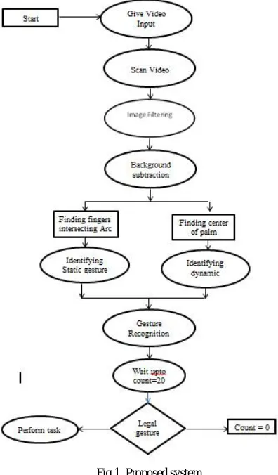 Fig.1. Proposed system. 